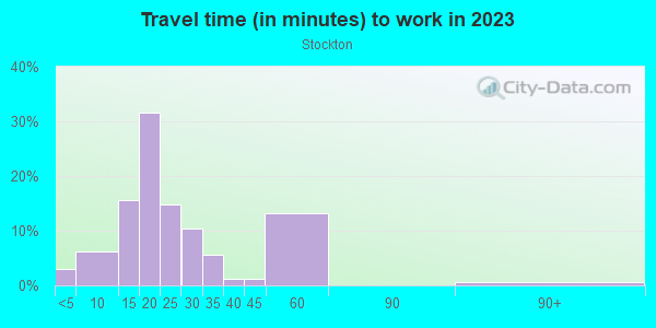 Commute time to work in Stockton in San Diego neighborhood in CA