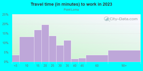 Commute time to work in Point Loma in San Diego neighborhood in CA