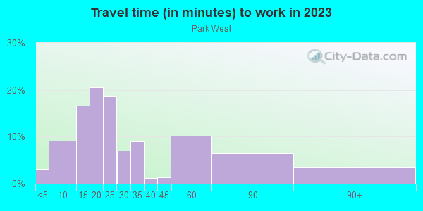 Commute time to work in Park West in San Diego neighborhood in CA