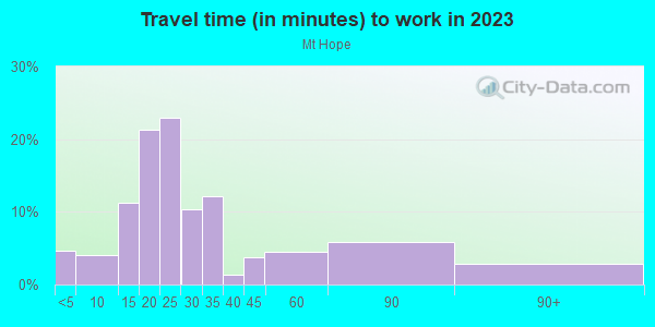 Commute time to work in Mt Hope in San Diego neighborhood in CA