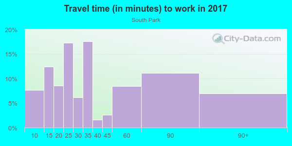 Commute time to work in South Park in San Diego neighborhood in CA