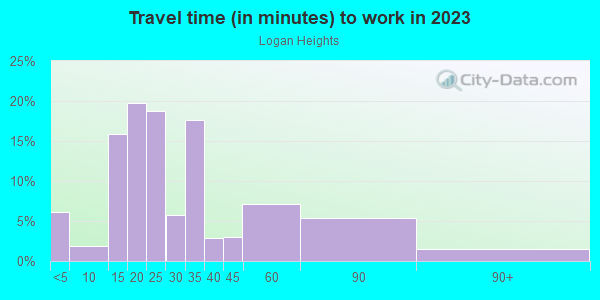 Commute time to work in Logan Heights in San Diego neighborhood in CA