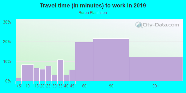 Commute time to work in Berea Plantation in Fredericksburg neighborhood in VA