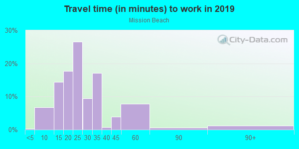 Commute time to work in Mission Beach in San Diego neighborhood in CA