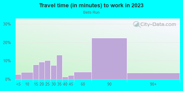 Commute time to work in Bells Run in Stafford neighborhood in VA