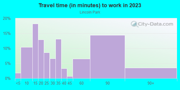 Commute time to work in Lincoln Park in San Diego neighborhood in CA