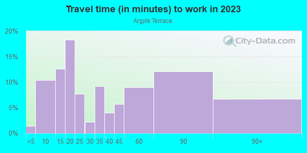 Commute time to work in Argyle Terrace in Fredericksburg neighborhood in VA