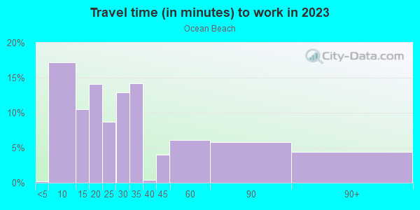 Commute time to work in Ocean Beach in San Diego neighborhood in CA