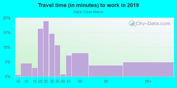 Commute time to work in Ware Creek Manor in Williamsburg neighborhood in VA