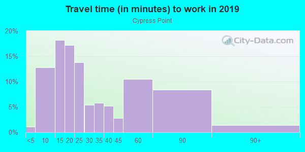 Commute time to work in Cypress Point in Lanexa neighborhood in VA