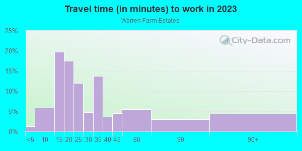 Commute time to work in Warren Farm Estates in Toano neighborhood in VA