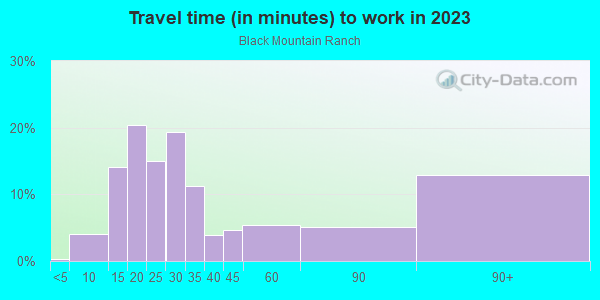 Commute time to work in Black Mountain Ranch in San Diego neighborhood in CA