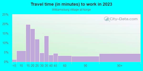 Commute time to work in Williamsburg Village at Norge in Williamsburg neighborhood in VA