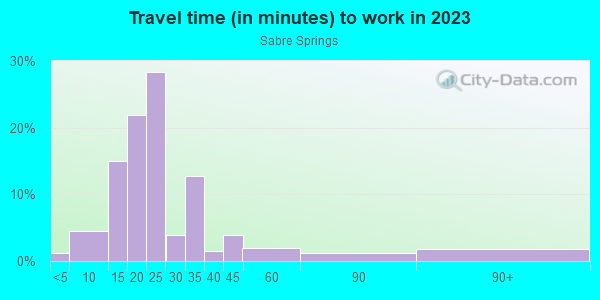 Commute time to work in Sabre Springs in San Diego neighborhood in CA