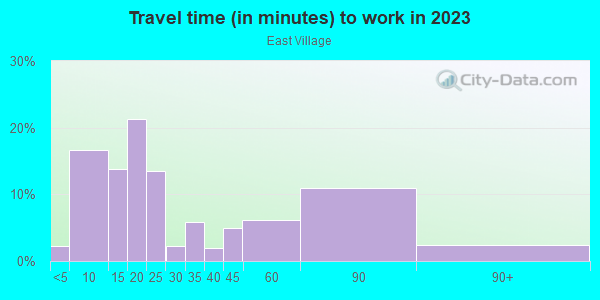 Commute time to work in East Village in San Diego neighborhood in CA