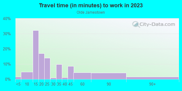 Commute time to work in Olde Jamestown in Williamsburg neighborhood in VA
