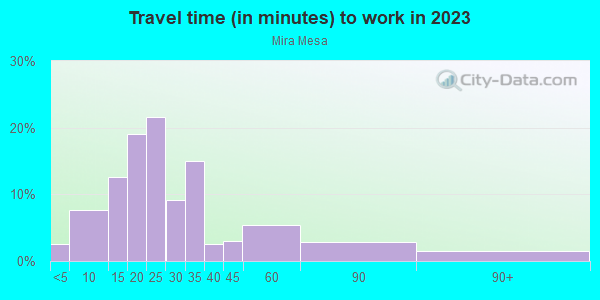 Commute time to work in Mira Mesa in San Diego neighborhood in CA