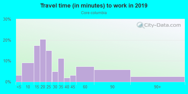 Commute time to work in Core-columbia in San Diego neighborhood in CA