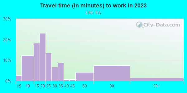 Commute time to work in Little Italy in San Diego neighborhood in CA