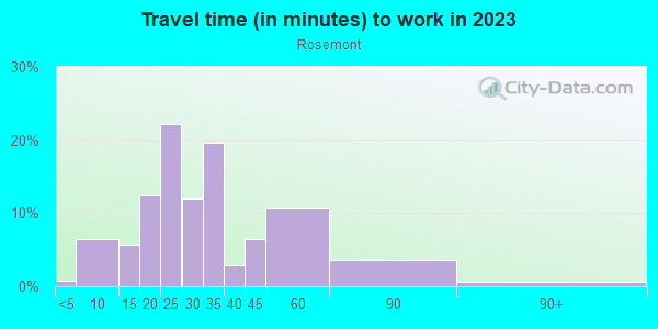Commute time to work in Rosemont in Mc Lean neighborhood in VA