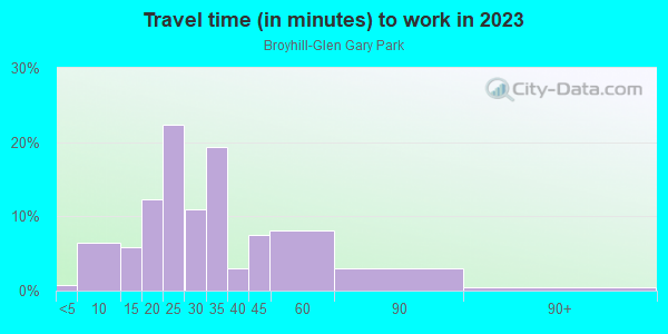 Commute time to work in Broyhill-Glen Gary Park in Mc Lean neighborhood in VA