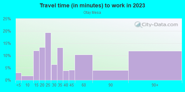 Commute time to work in Otay Mesa in San Diego neighborhood in CA