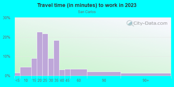 Commute time to work in San Carlos in San Diego neighborhood in CA