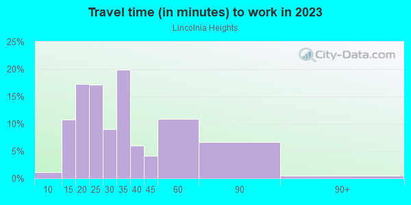 Commute time to work in Lincolnia Heights in Alexandria neighborhood in VA