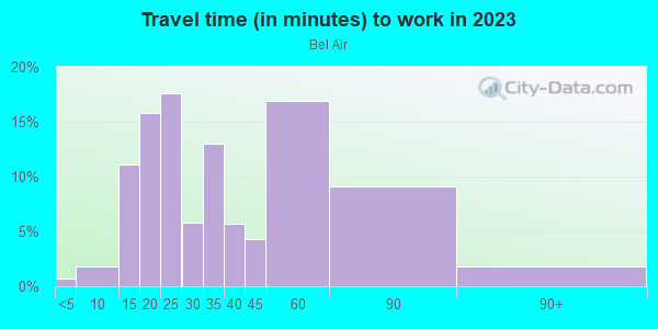 Commute time to work in Bel Air in Falls Church neighborhood in VA