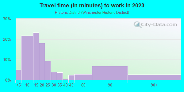 Commute time to work in Historic District in Winchester neighborhood in VA
