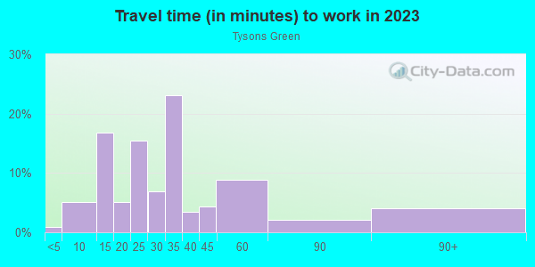 Commute time to work in Tysons Green in Vienna neighborhood in VA
