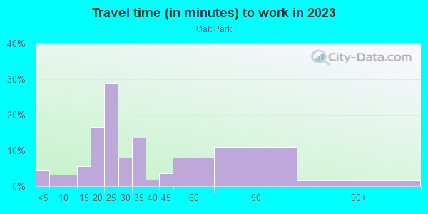 Commute time to work in Oak Park in San Diego neighborhood in CA