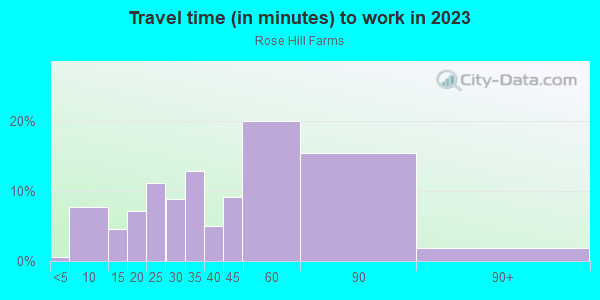 Commute time to work in Rose Hill Farms in Alexandria neighborhood in VA