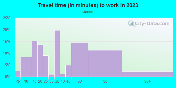Commute time to work in Marina in San Diego neighborhood in CA