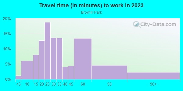 Commute time to work in Broyhill Park in Falls Church neighborhood in VA