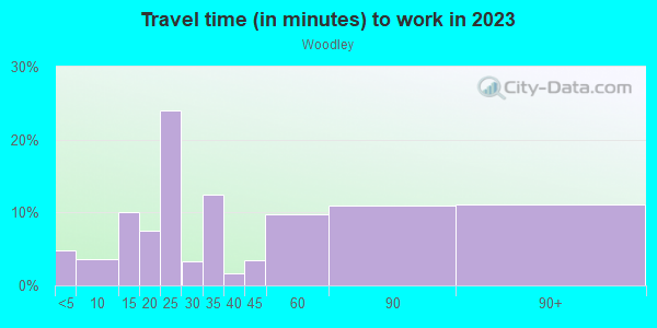 Commute time to work in Woodley in Falls Church neighborhood in VA