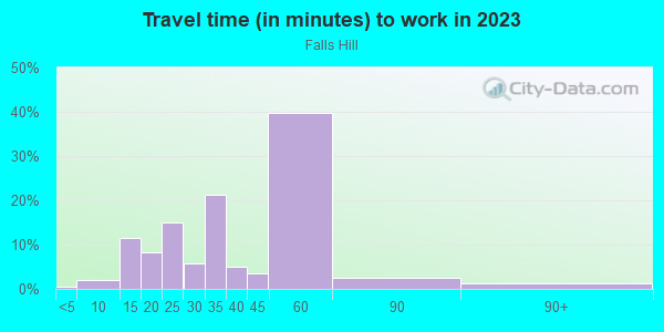 Commute time to work in Falls Hill in Falls Church neighborhood in VA