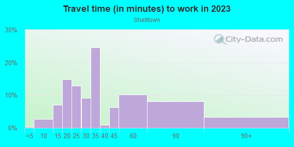 Commute time to work in Shelltown in San Diego neighborhood in CA