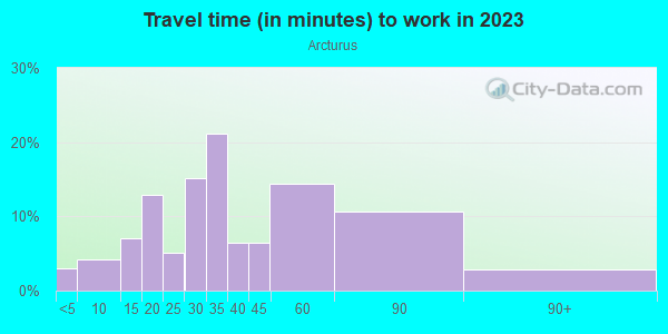 Commute time to work in Arcturus in Alexandria neighborhood in VA