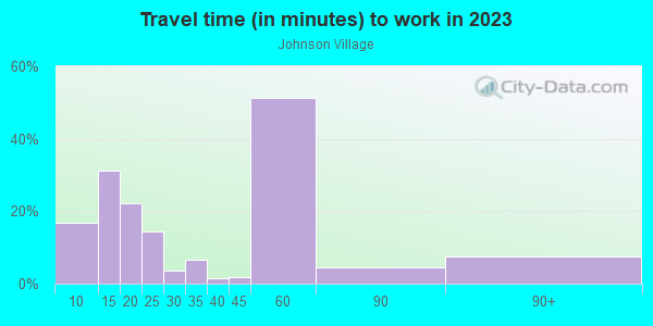 Commute time to work in Johnson Village in Charlottesville neighborhood in VA