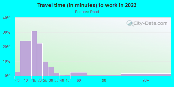 Commute time to work in Barracks Road in Charlottesville neighborhood in VA