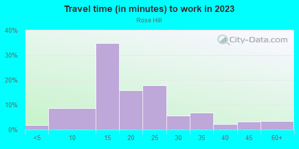 Commute time to work in Rose Hill in Charlottesville neighborhood in VA