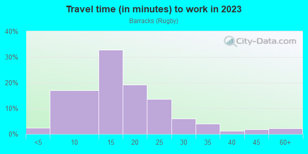 Commute time to work in Barracks in Charlottesville neighborhood in VA