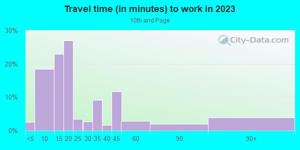 Commute time to work in 10th and Page in Charlottesville neighborhood in VA