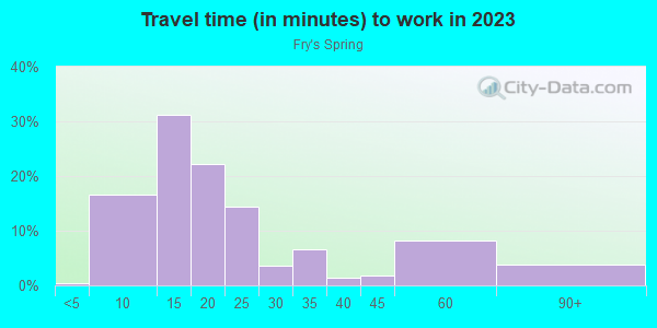 Commute time to work in Fry's Spring in Charlottesville neighborhood in VA