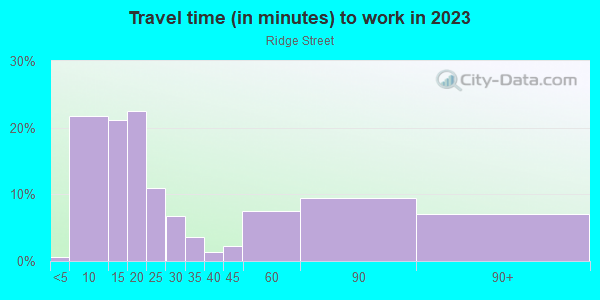 Commute time to work in Ridge Street in Charlottesville neighborhood in VA