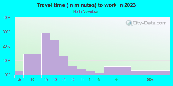Commute time to work in North Downtown in Charlottesville neighborhood in VA
