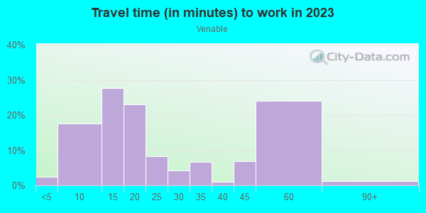 Commute time to work in Venable in Charlottesville neighborhood in VA