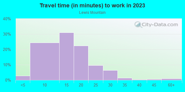 Commute time to work in Lewis Mountain in Charlottesville neighborhood in VA