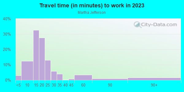 Commute time to work in Martha Jefferson in Charlottesville neighborhood in VA